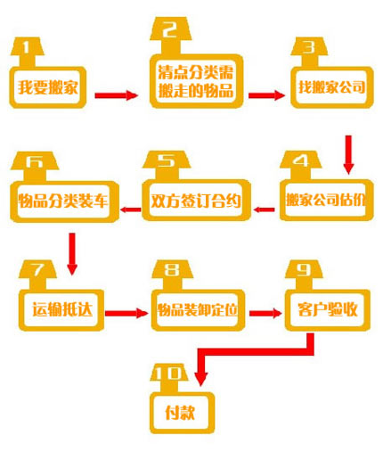 長(zhǎng)沙搬家公司的服務(wù)流程
